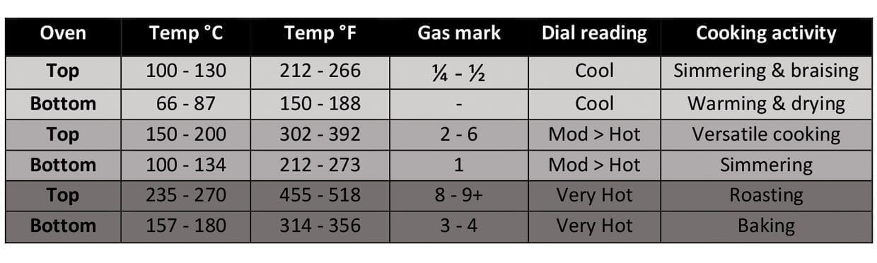 fan oven temperature conversion chart